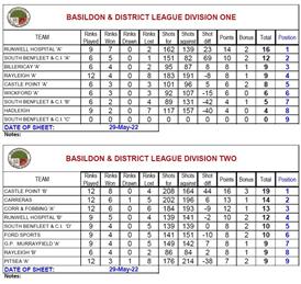 2022 Leagues Tables